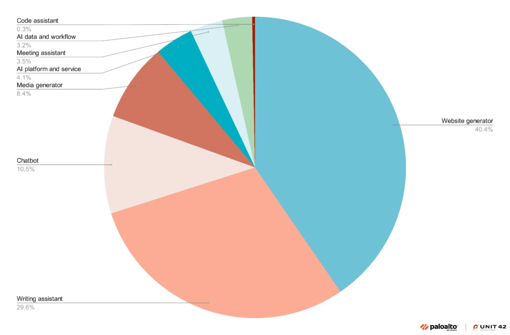 distribution of categories of ai services misused for phishing attacks (source palo alto networks)