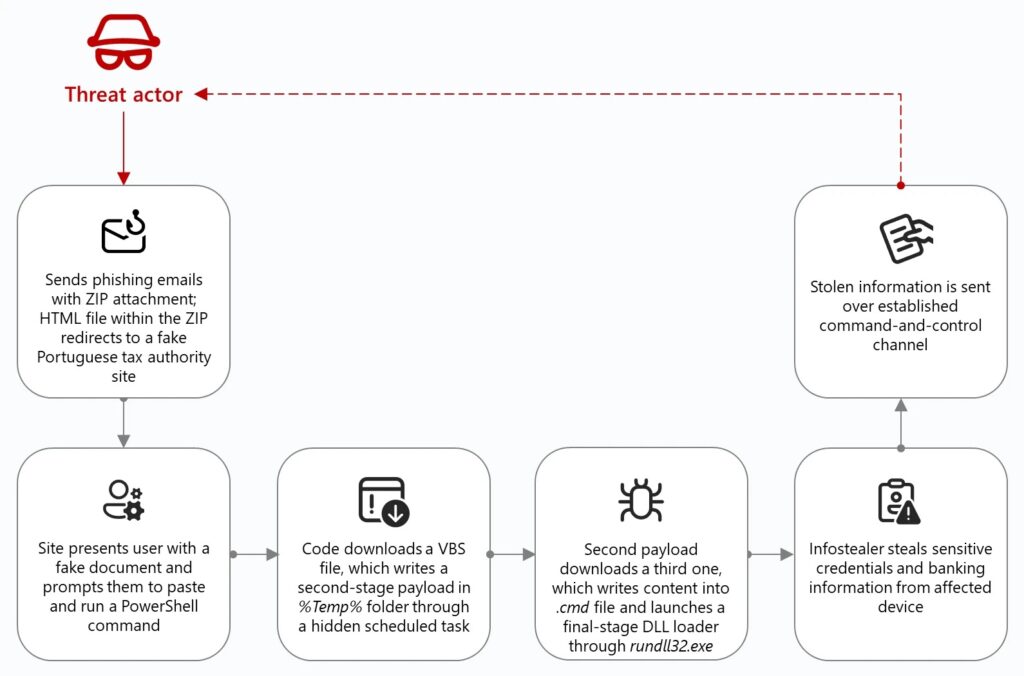 lampion infection chain (source microsoft)