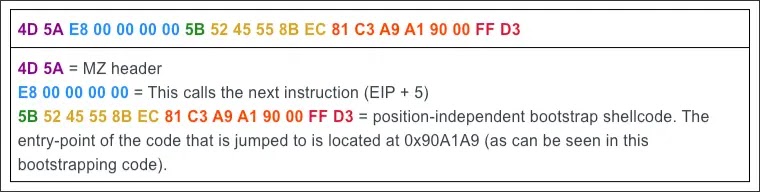 shellcode breakdown (source reveng.ai)