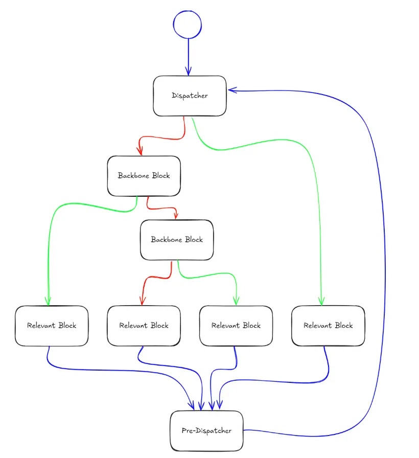 simplified version of an exemplar function’s cfg (source reveng.ai)