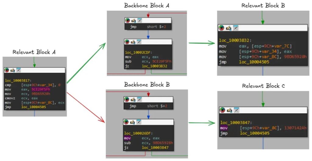 state variable manipulation allowing relevant block a to transition to either relevant block b or relevant block c (source reveng.ai)