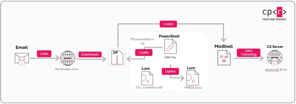 zipline infection chain (source checkpoint)