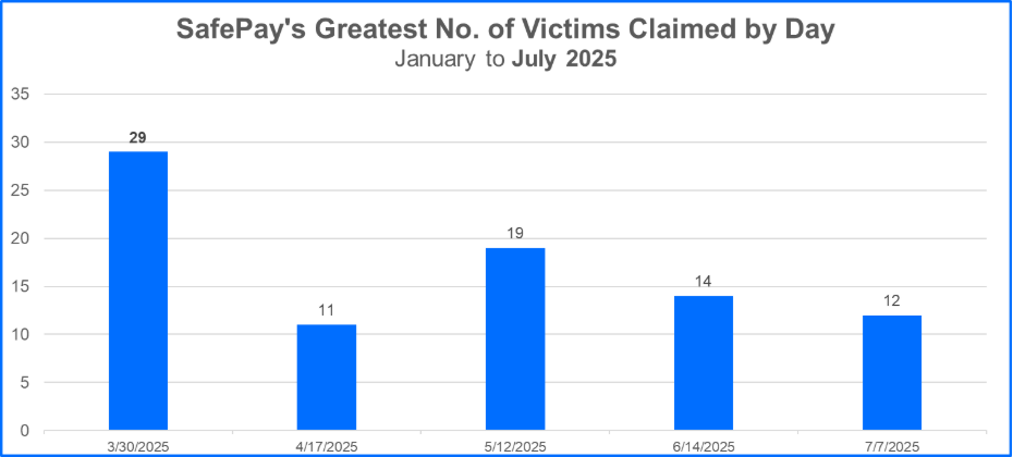 SafePay’s Victims Claimed Per Day (Source - Bitdefender)
