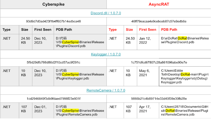 Cyberspike vs AsyncRAT table image