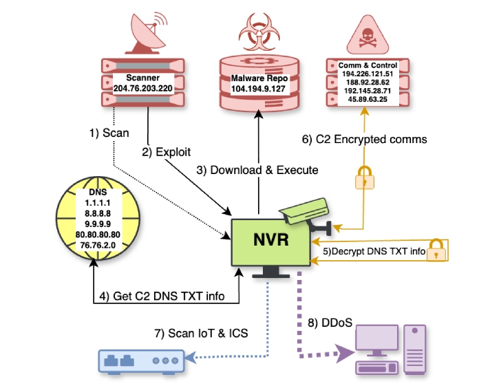 RapperBot Kill Chain (credit: Bitsight)