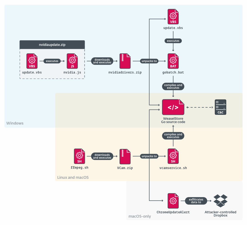 Execution chain of WeaselStore