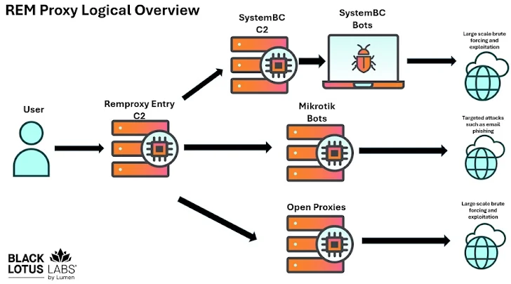 REM Proxy Logical Overview image
