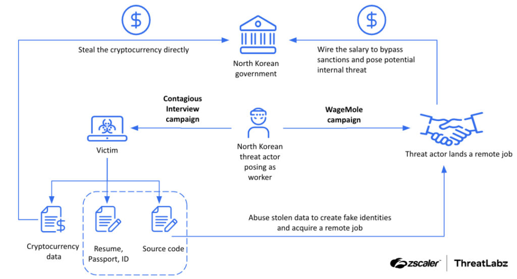 Connection between Contagious Interview and WageMole