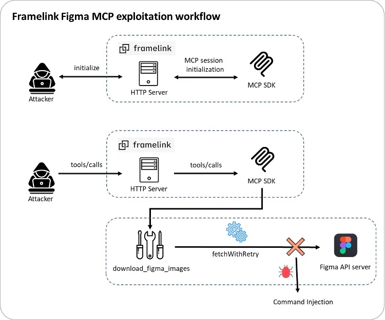 Flow-Chain-of-the-Attack