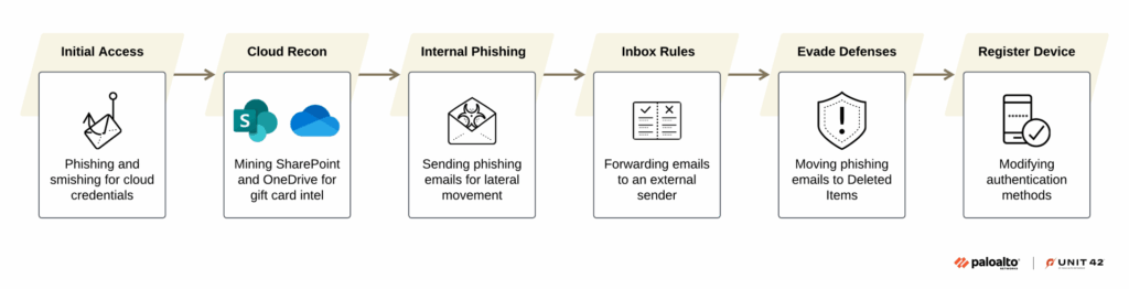 Jingle Thief phishing attack chain across