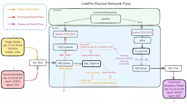 linkPro Passive Network Flow