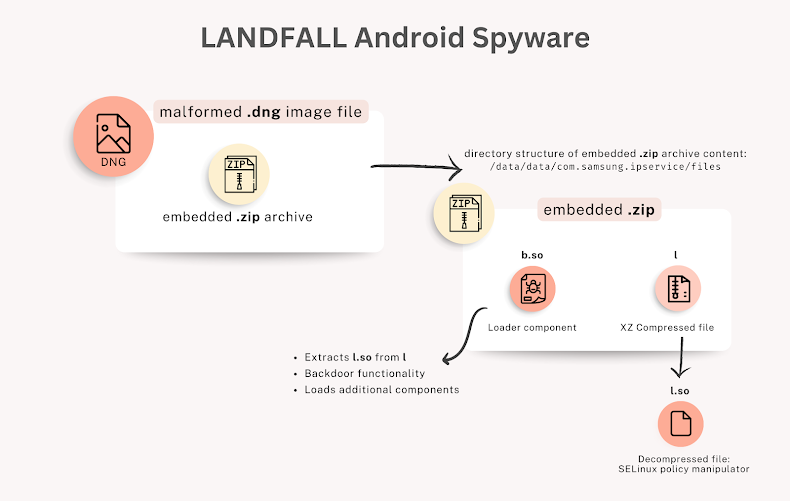 Flowchart for LANDFALL spyware