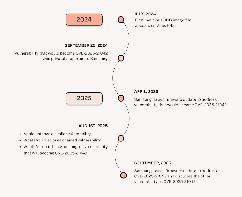 Timeline for recent malicious DNG image files and associated exploit activity
