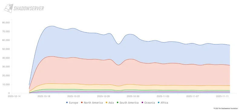 Number of exposed WatchGuard Firebox instances