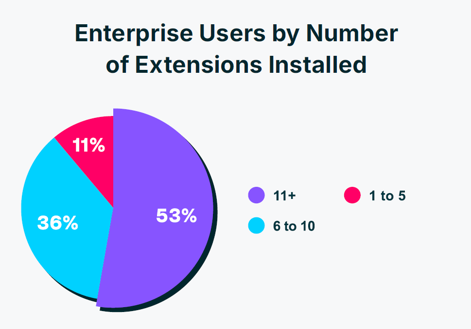 Enterprise users by Number image