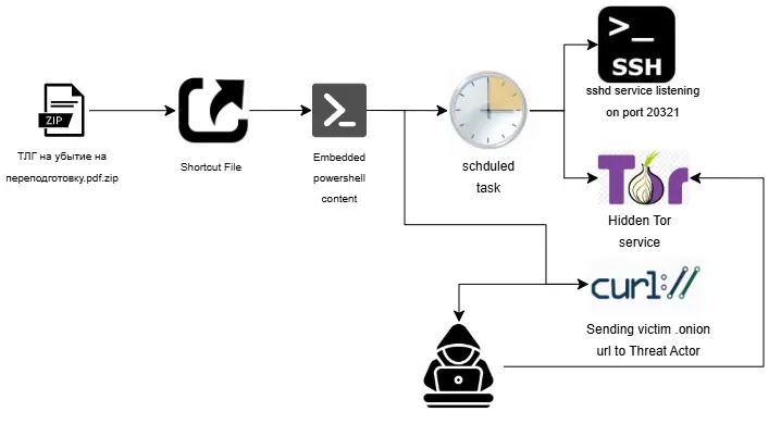 Infection chain (Source - Cyble)
