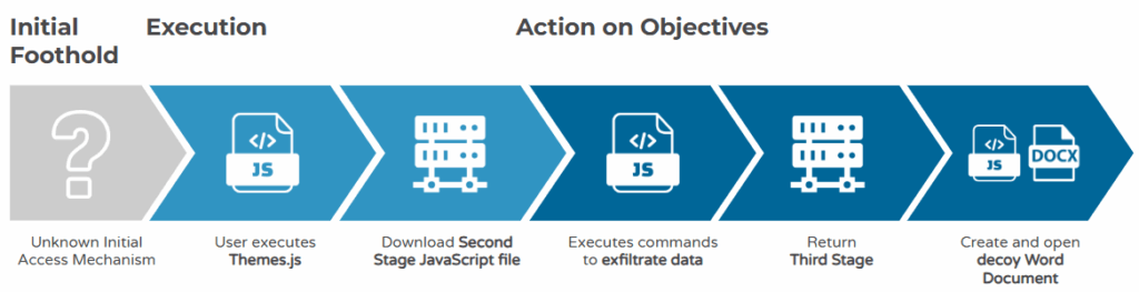 Kimsuky JavaScript Dropper Flow
