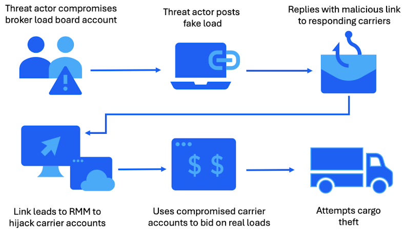 RMM-Attack-Flowchart