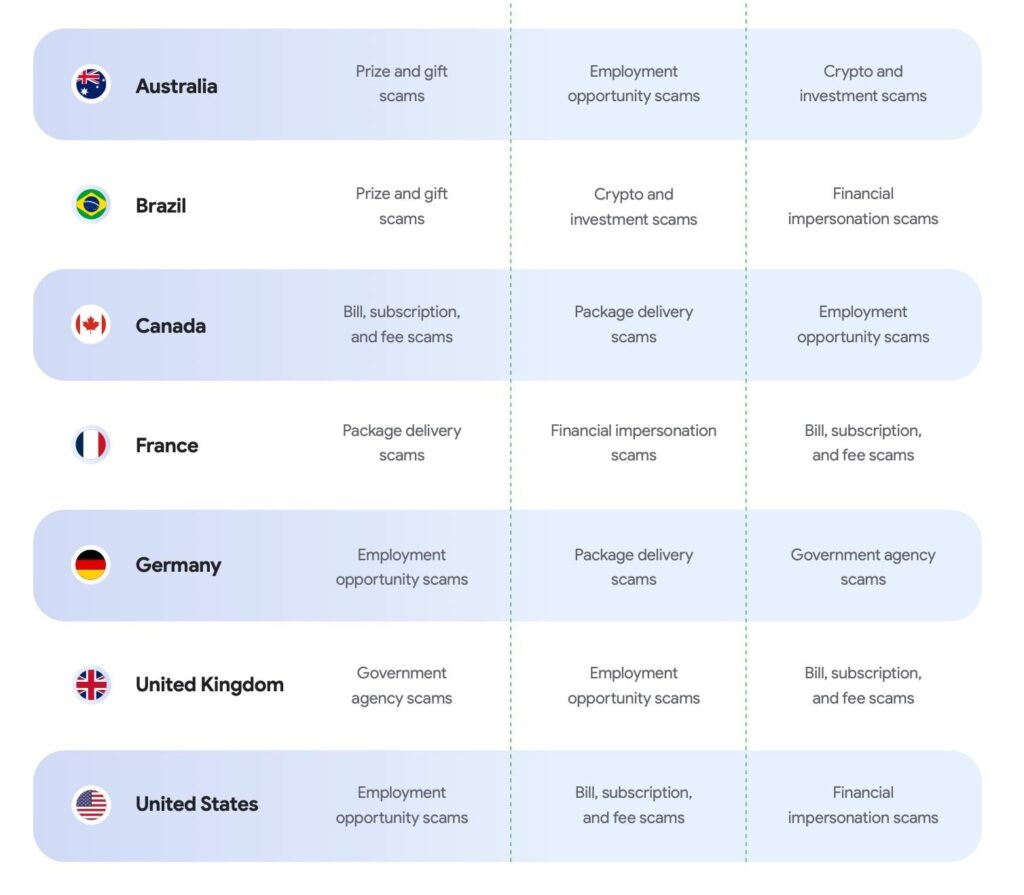 Top three scam categories image