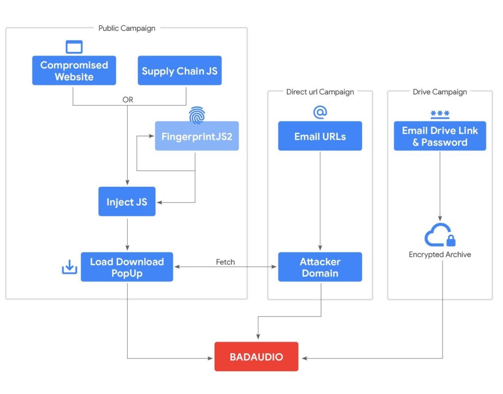 BADAUDIO campaign overview
