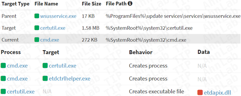 ShadowPad installed via CVE-2025-59287 exploit

