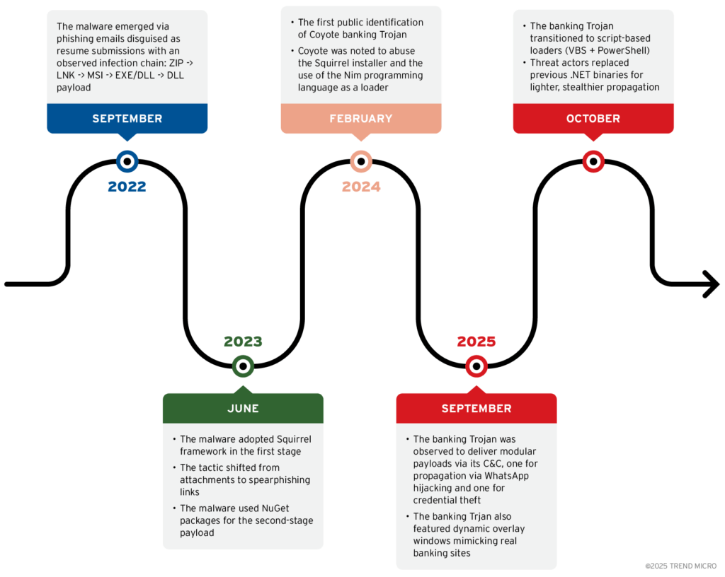 Water Saci campaign timeline