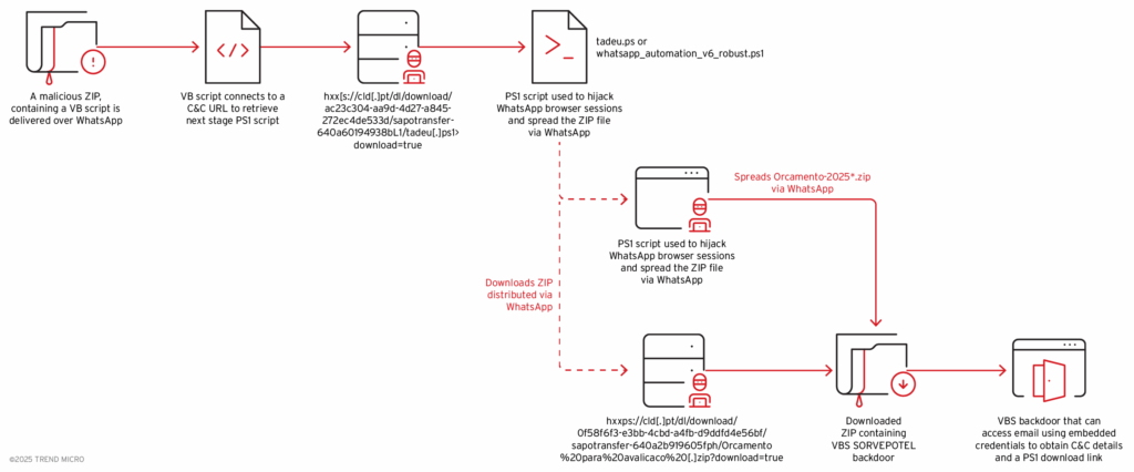 New Water Saci attack chain observed
