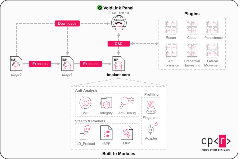 VoidLink High Level Overview