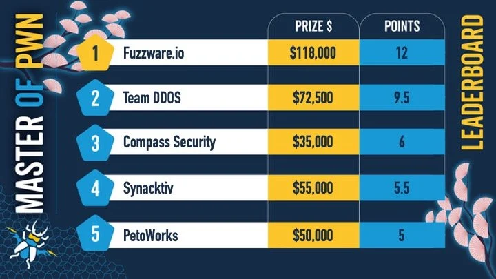 Pwn2Own Leaderboard Day 1 (ZDI)
