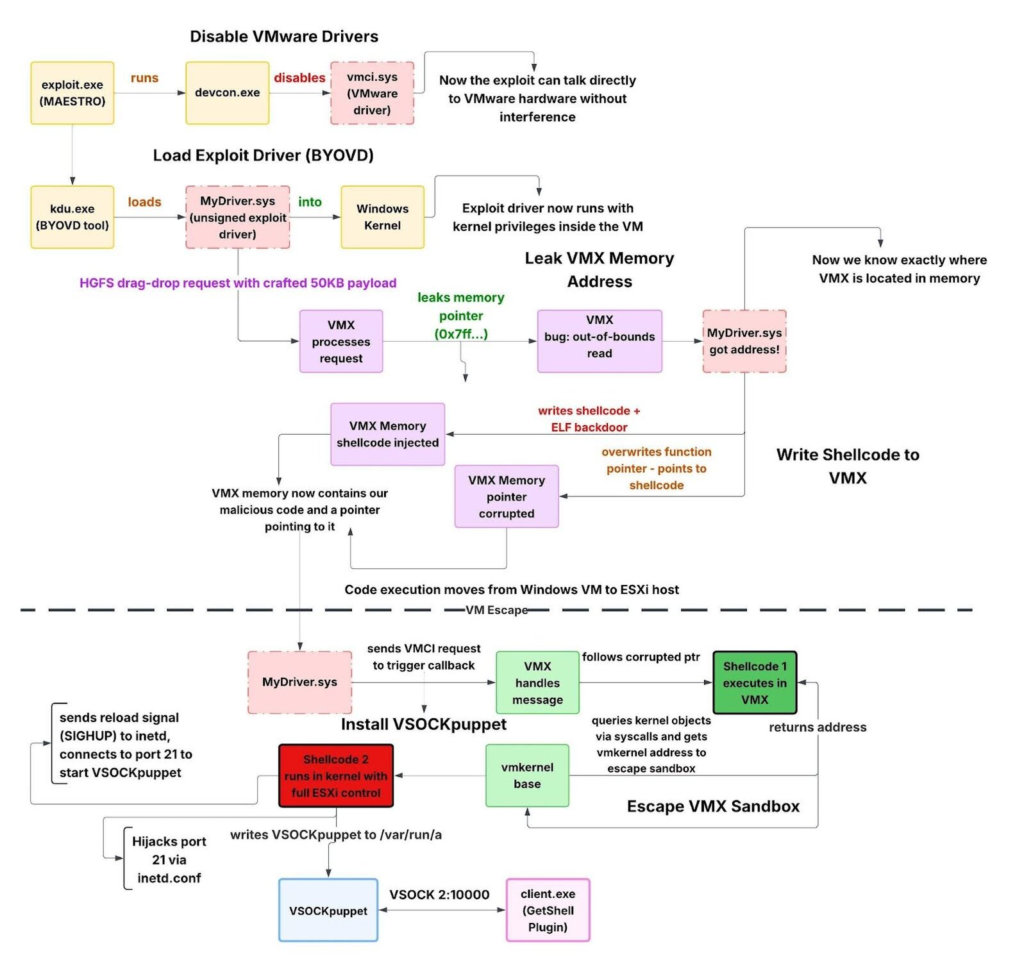 VM Escape exploitation flow