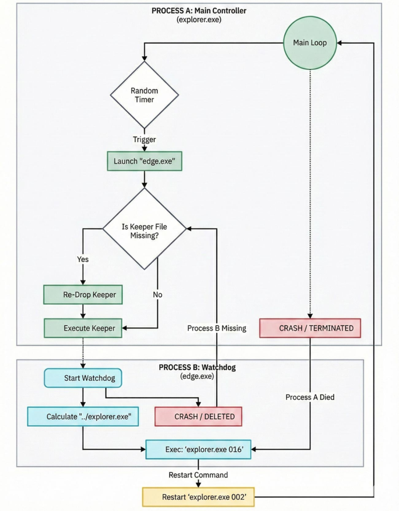 Caption - A "Circular Watchdog" topology to ensure persistence