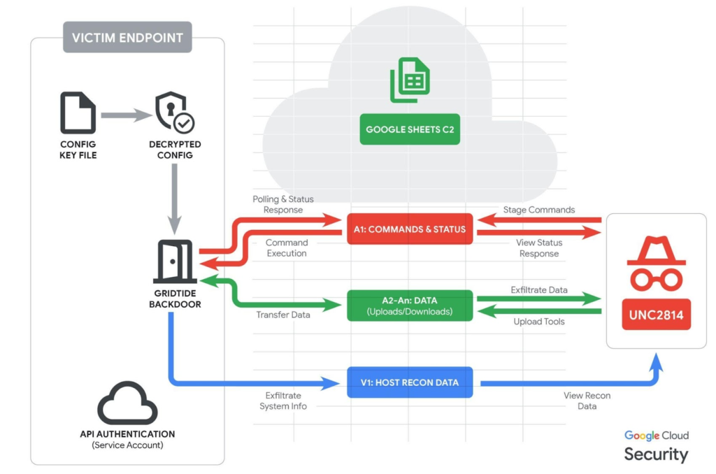 GRIDTIDE execution lifecycle