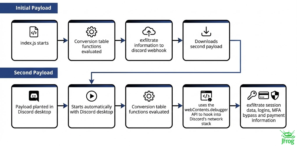 duer-js malicious package flow, hijacking Discord’s Electron environment