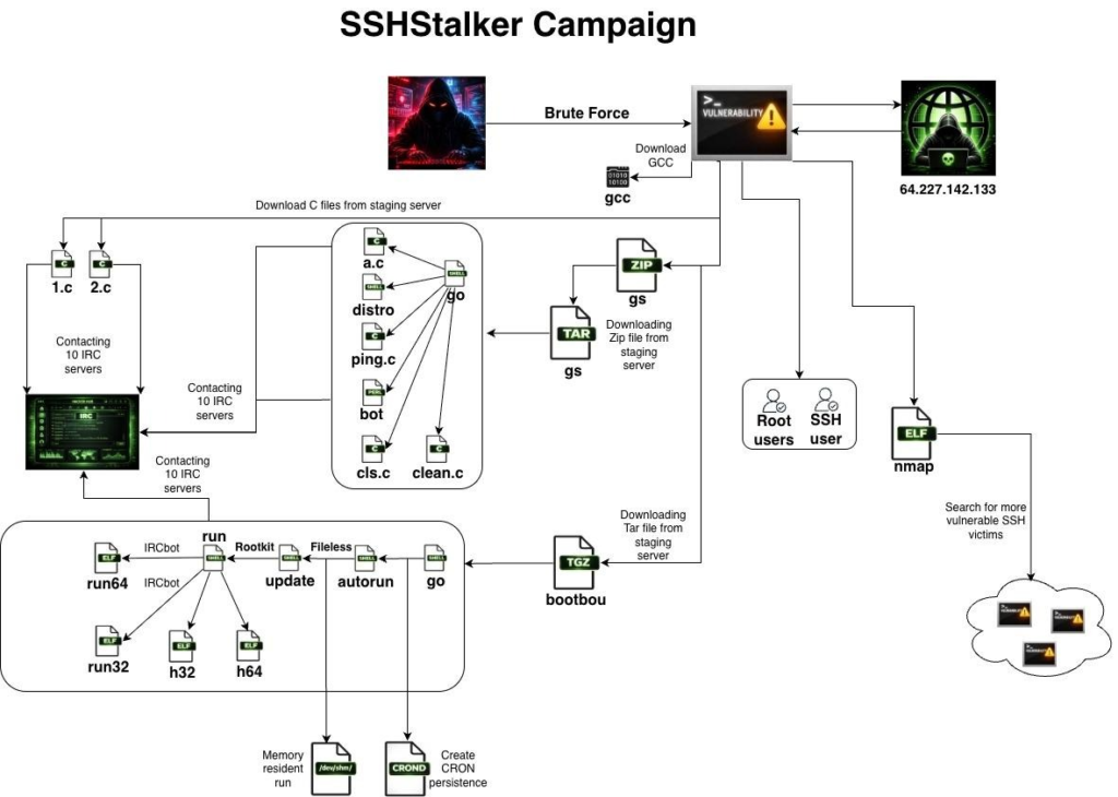 ssh