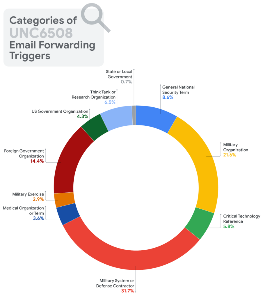 Categories of UNC6508
Email Forwarding Triggers