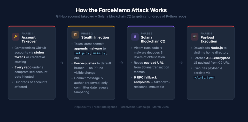 ForceMemo Attack works