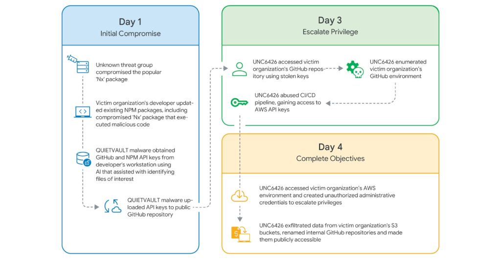 day1 to day day3 grap
