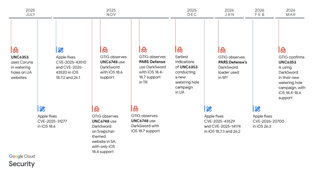 timeline