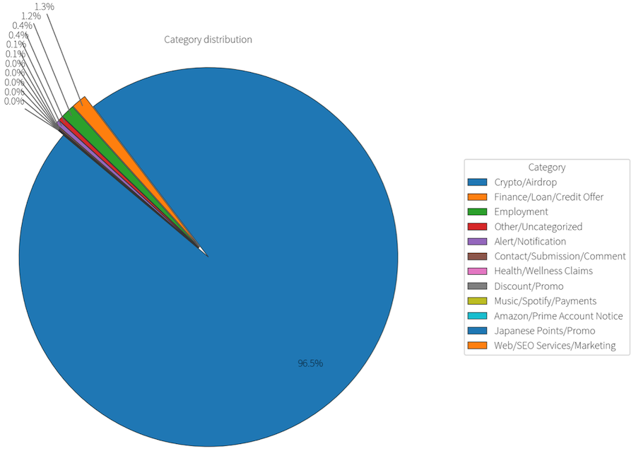 Distribution of observed spam campaigns utilizing Keitaro