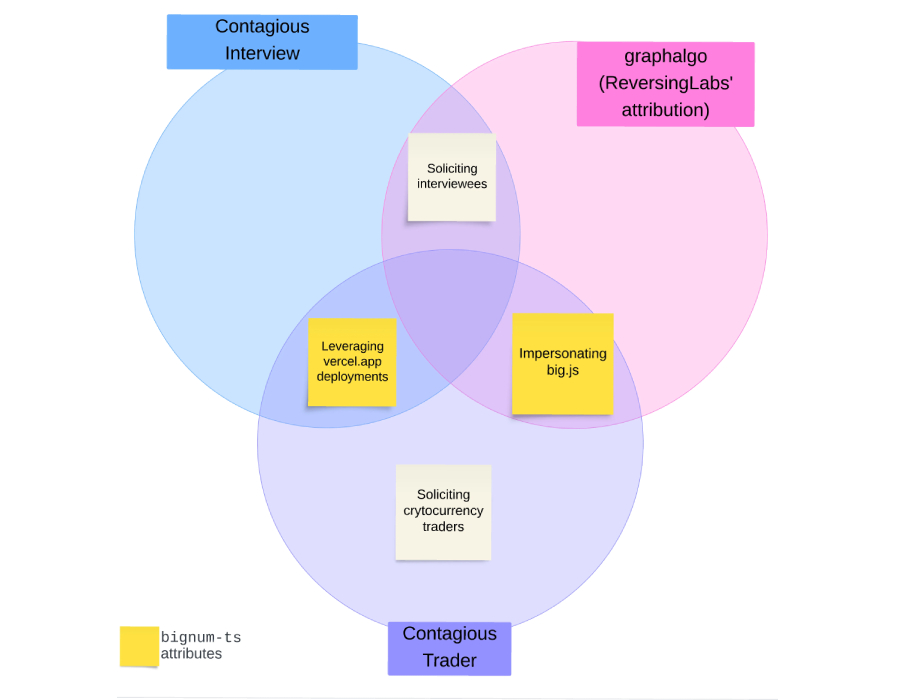 Overlaps between Contagious Interview, Contagious Trader, and graphalgo