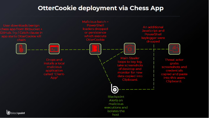 OtterCookie deployment chain