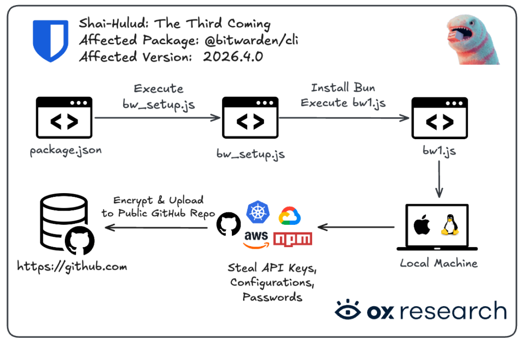 Bitwarden CLI Attack Chain | Source: OX Security