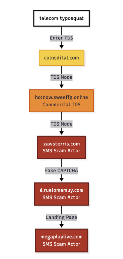 Redirection chain leading to a fake CAPTCHA page